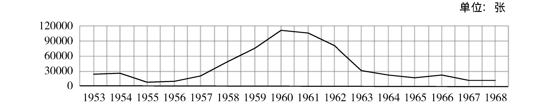 陕西省畜产公司1953年至1968年“杂皮”收购量变化图.jpg