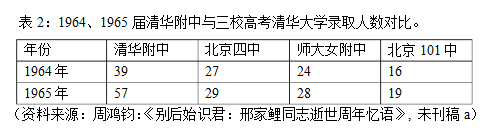 表2：1964、1965_届清华附中与三校高考清华大学录取人数对比.png.png