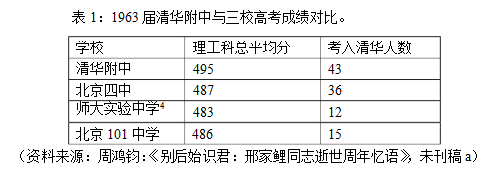 表1：1963_届清华附中与三校高考成绩对比.png.png